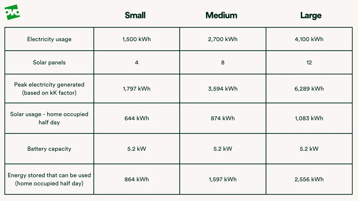 Solar panel installation comparison table